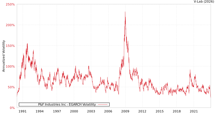 graph of P&F Industries Inc EGARCH