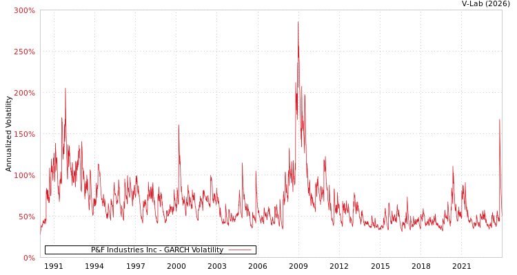 graph of P&F Industries Inc GARCH