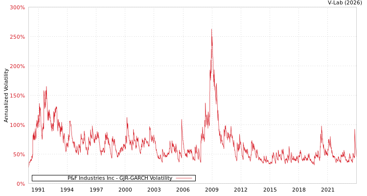 graph of P&F Industries Inc GJR-GARCH