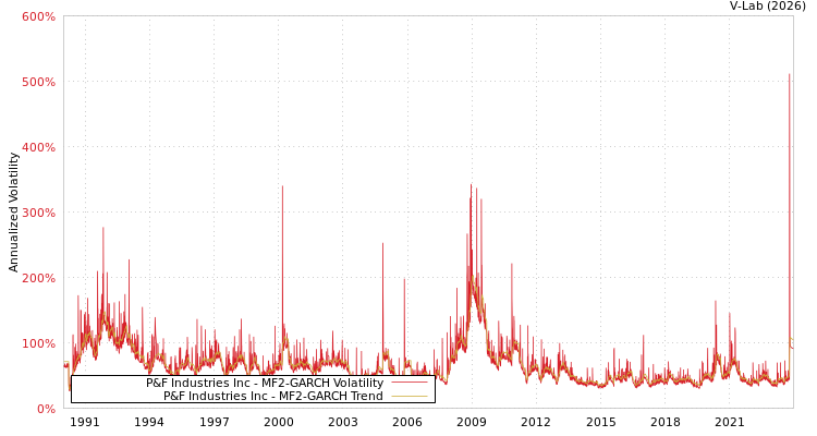 graph of P&F Industries Inc MF2-GARCH