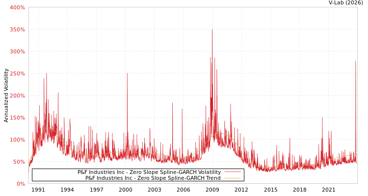 graph of P&F Industries Inc S0GARCH