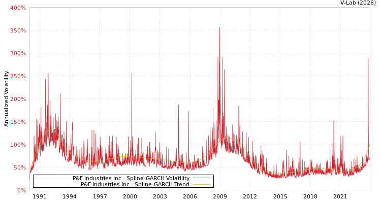 graph of P&F Industries Inc SGARCH