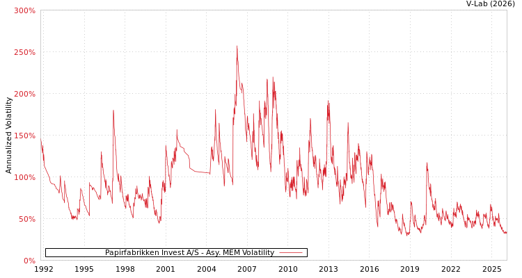 graph of Papirfabrikken Invest A/S AMEM