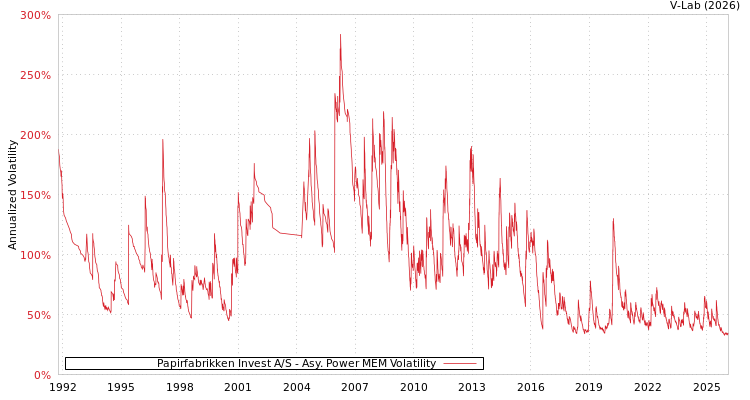 graph of Papirfabrikken Invest A/S APMEM
