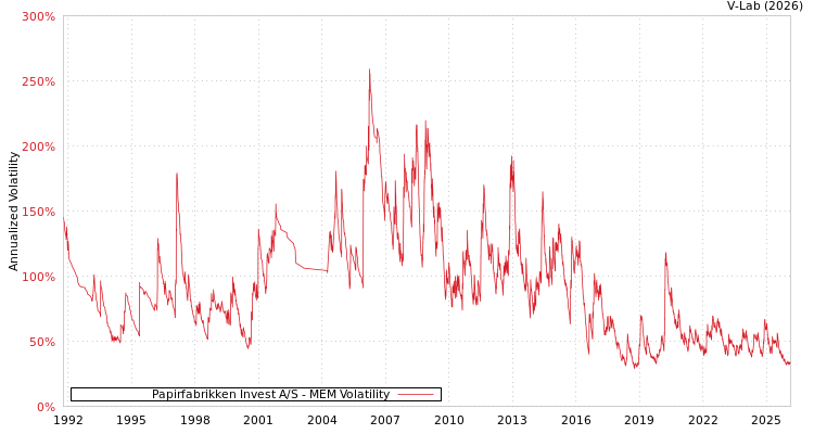 graph of Papirfabrikken Invest A/S MEM