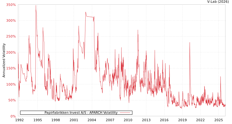graph of Papirfabrikken Invest A/S APARCH