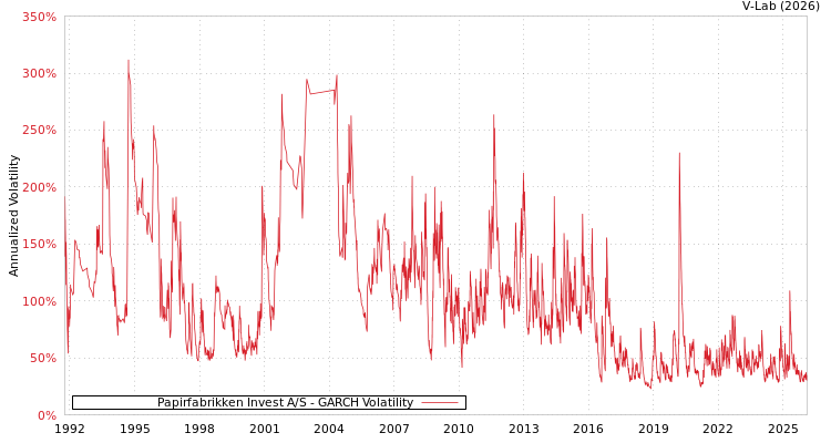 graph of Papirfabrikken Invest A/S GARCH