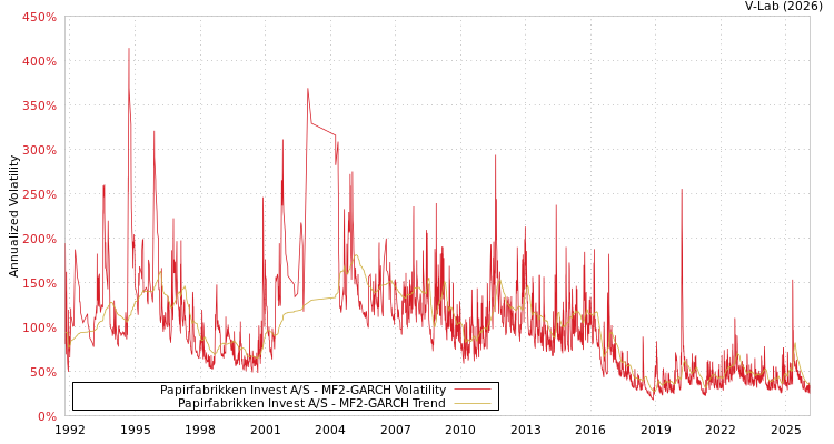 graph of Papirfabrikken Invest A/S MF2-GARCH
