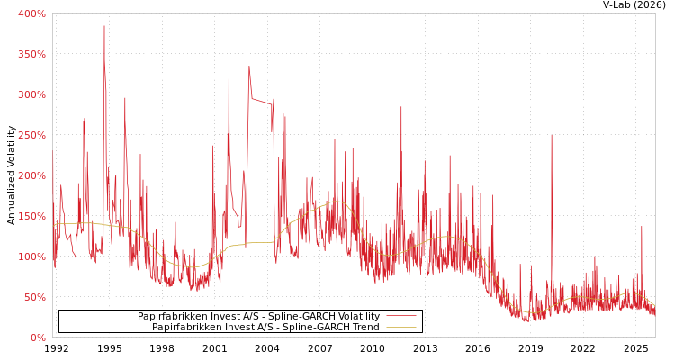 graph of Papirfabrikken Invest A/S SGARCH
