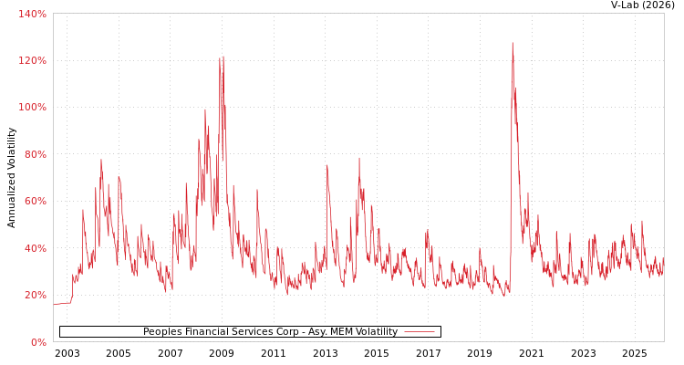 graph of Peoples Financial Services Corp AMEM