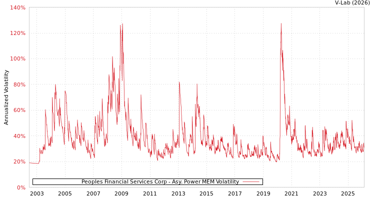 graph of Peoples Financial Services Corp APMEM