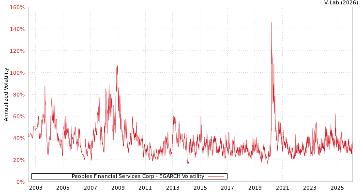 graph of Peoples Financial Services Corp EGARCH