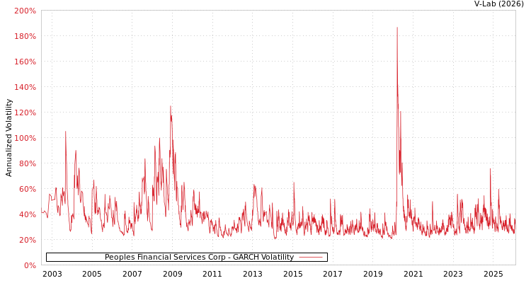 graph of Peoples Financial Services Corp GARCH