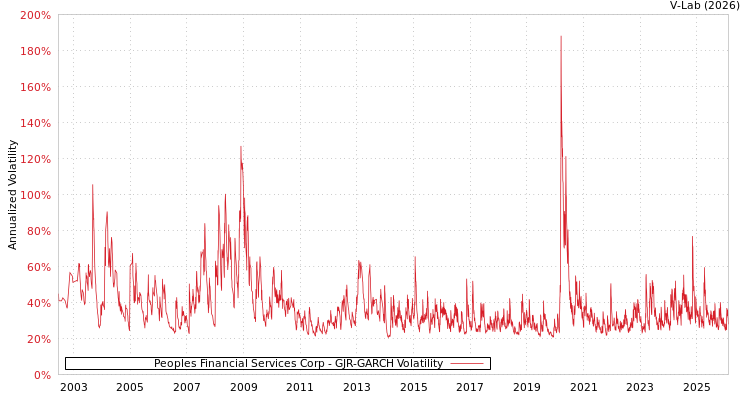 graph of Peoples Financial Services Corp GJR-GARCH