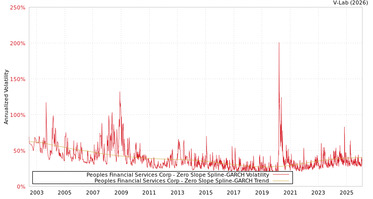 graph of Peoples Financial Services Corp S0GARCH