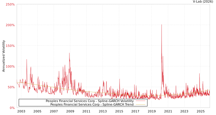 graph of Peoples Financial Services Corp SGARCH