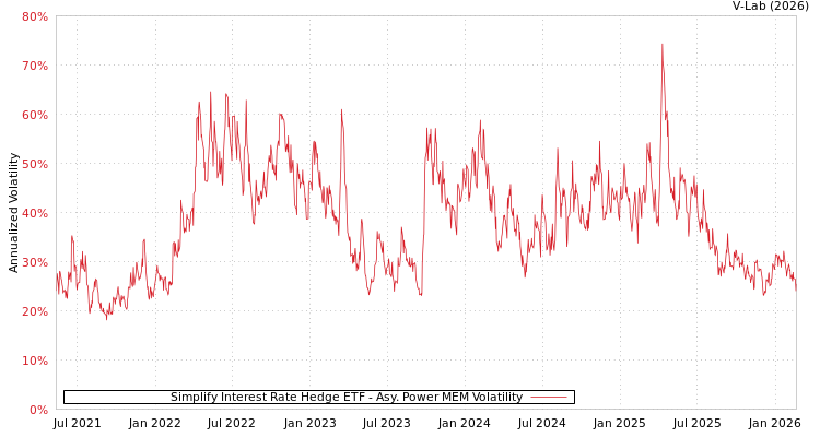 graph of Simplify Interest Rate Hedge ETF APMEM