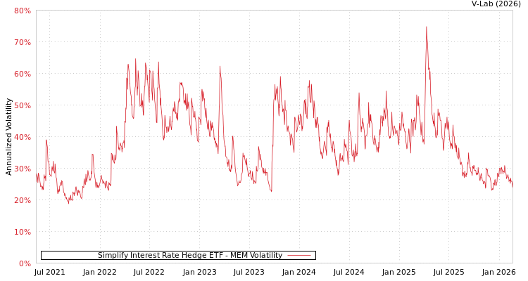 graph of Simplify Interest Rate Hedge ETF MEM