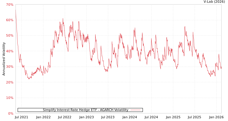 graph of Simplify Interest Rate Hedge ETF AGARCH