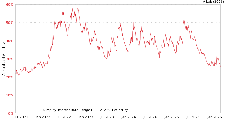 graph of Simplify Interest Rate Hedge ETF APARCH
