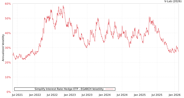 graph of Simplify Interest Rate Hedge ETF EGARCH