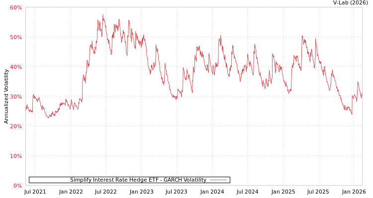 graph of Simplify Interest Rate Hedge ETF GARCH