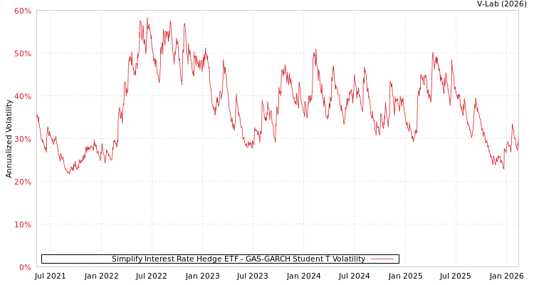 graph of Simplify Interest Rate Hedge ETF GAS-GARCH-T