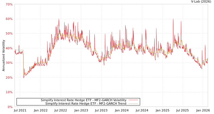 graph of Simplify Interest Rate Hedge ETF MF2-GARCH