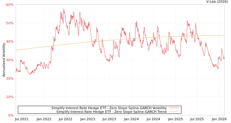 graph of Simplify Interest Rate Hedge ETF S0GARCH