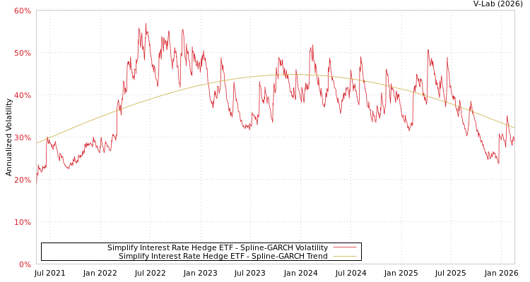 graph of Simplify Interest Rate Hedge ETF SGARCH