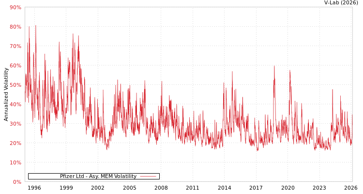 graph of Pfizer Ltd AMEM