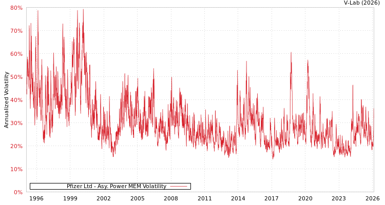 graph of Pfizer Ltd APMEM