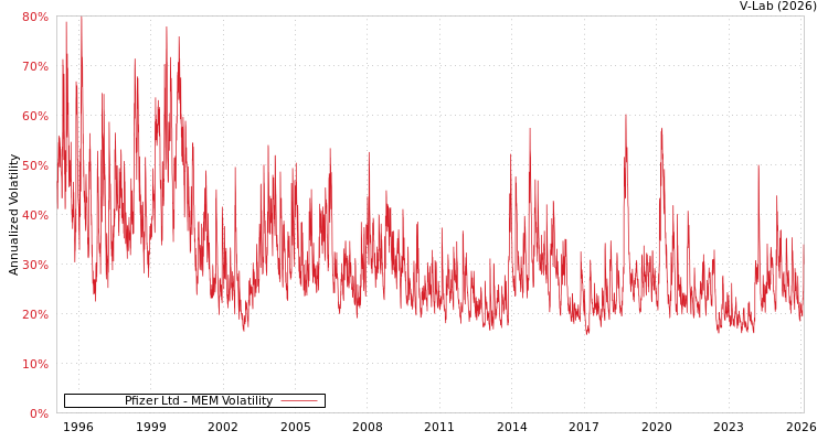 graph of Pfizer Ltd MEM