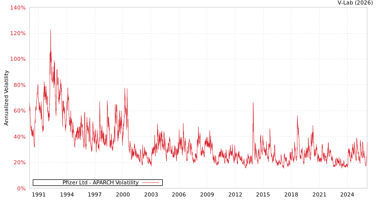 graph of Pfizer Ltd APARCH