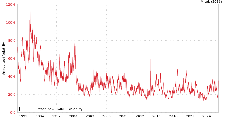 graph of Pfizer Ltd EGARCH