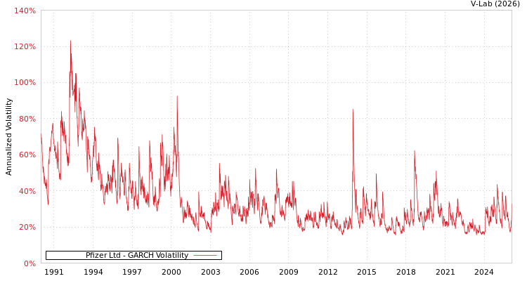 graph of Pfizer Ltd GARCH
