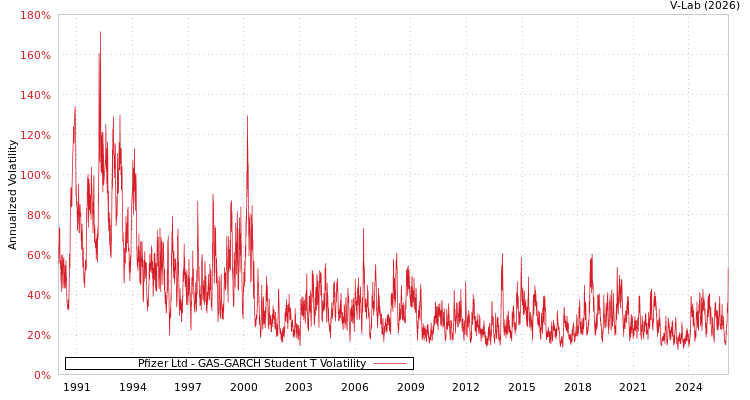 graph of Pfizer Ltd GAS-GARCH-T