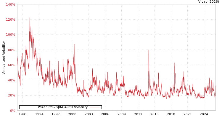 graph of Pfizer Ltd GJR-GARCH
