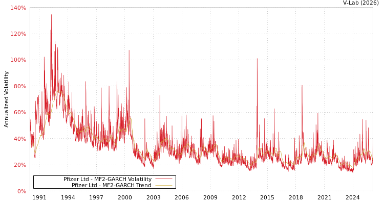 graph of Pfizer Ltd MF2-GARCH