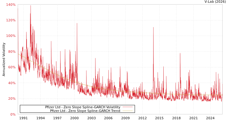 graph of Pfizer Ltd S0GARCH