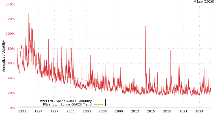 graph of Pfizer Ltd SGARCH