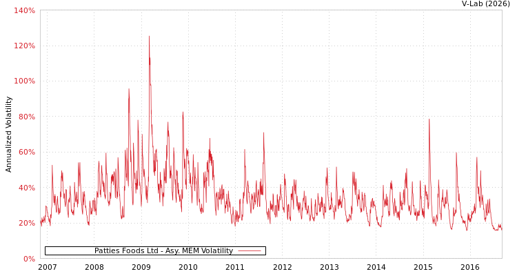 graph of Patties Foods Ltd AMEM