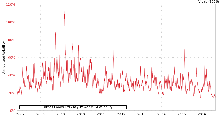 graph of Patties Foods Ltd APMEM