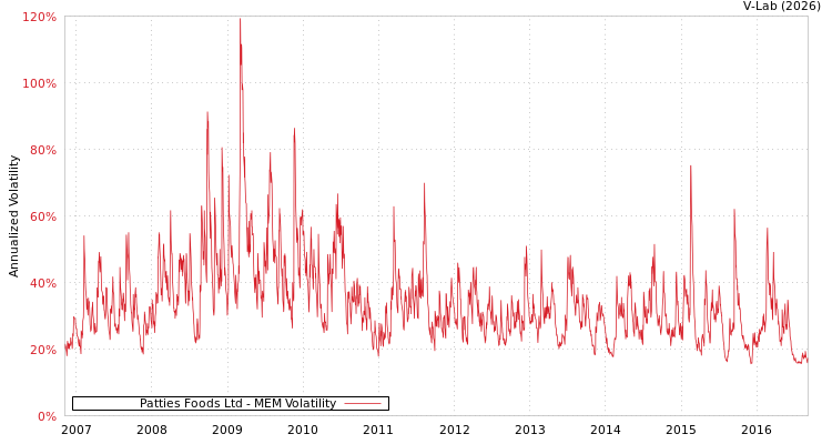 graph of Patties Foods Ltd MEM