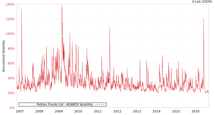 graph of Patties Foods Ltd AGARCH