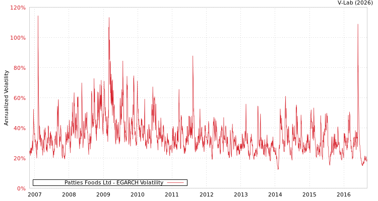 graph of Patties Foods Ltd EGARCH