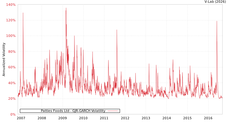 graph of Patties Foods Ltd GJR-GARCH