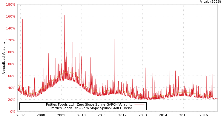 graph of Patties Foods Ltd S0GARCH