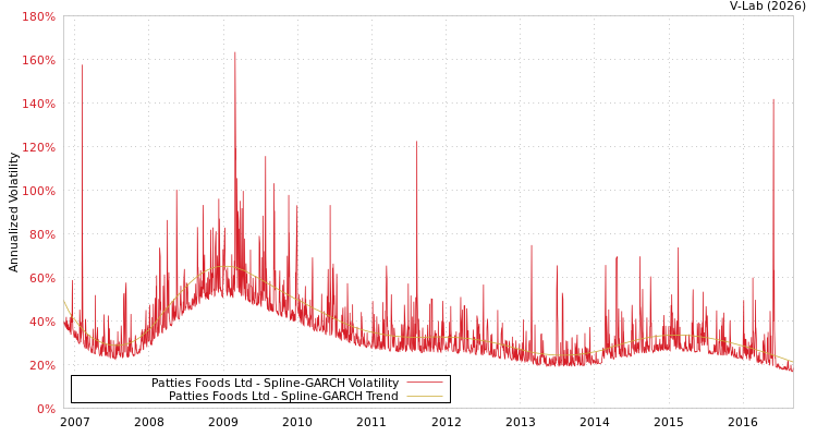 graph of Patties Foods Ltd SGARCH