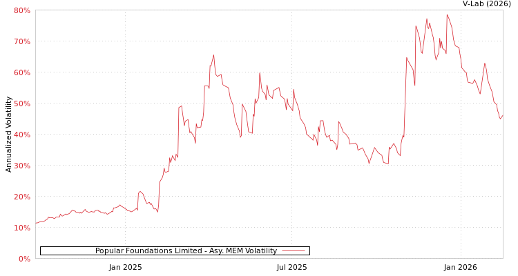 graph of Popular Foundations Limited AMEM